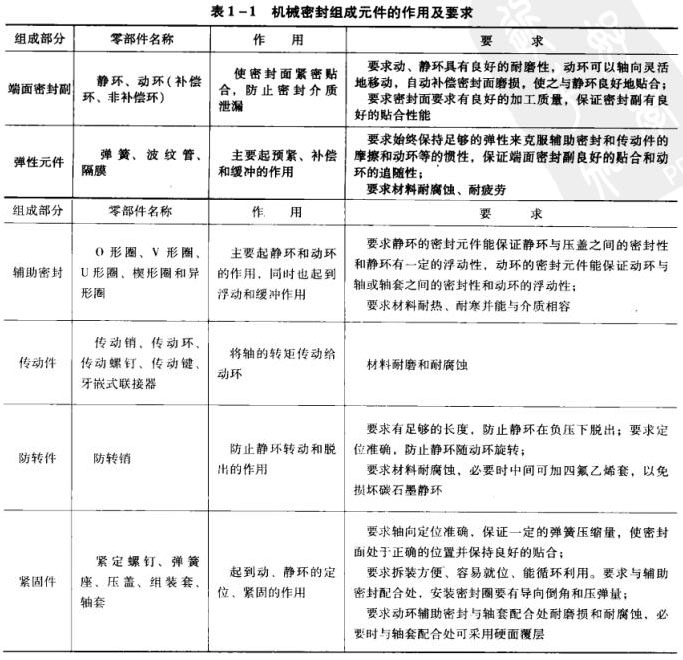 表1-1 機(jī)械密封組成元件的作用及要求.jpg