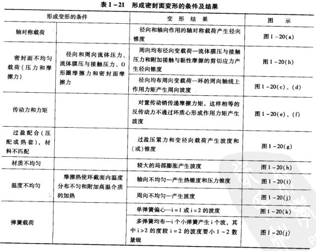 2形成密封面變形的條件及結(jié)果.jpg
