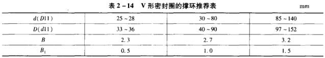 51表2-14V形密封圈的撐環(huán)推薦表.jpg