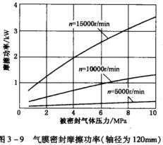 13圖3-9氣膜密封摩擦功率(軸徑為120mm).jpg