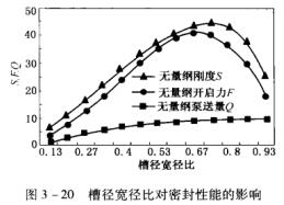 15圖3-20槽徑寬徑比對(duì)密封性能的影響.jpg