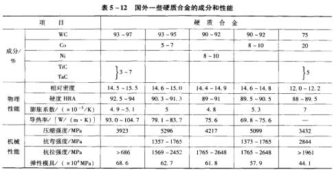 16表5-12國(guó)外一些硬質(zhì)合金的成分和性能.jpg