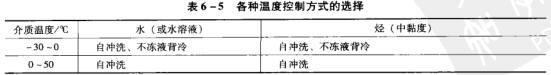 5表6-5各種機(jī)械密封溫度控制方式的選擇.jpg