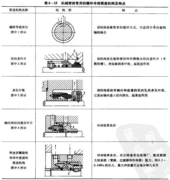 26表6-15機(jī)械密封常用的循環(huán)冷卻泵送機(jī)構(gòu)及特點(diǎn).jpg